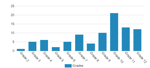 The Frost School Student By Grade The Frost School Student By Grade