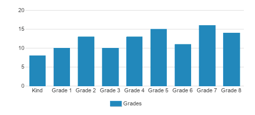 The GreenMount School Student By Grade The GreenMount School Student By Grade
