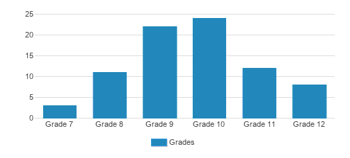 Sheppard Pratt School - Jefferson Student By Grade Sheppard Pratt School - Jefferson Student By Grade