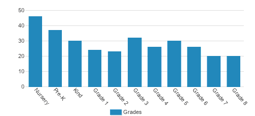 Trinity Lutheran Christian School Student By Grade Trinity Lutheran Christian School Student By Grade