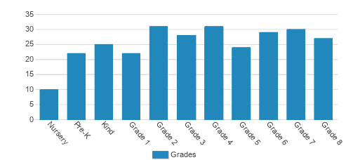 Washington Episcopal School Student By Grade Washington Episcopal School Student By Grade