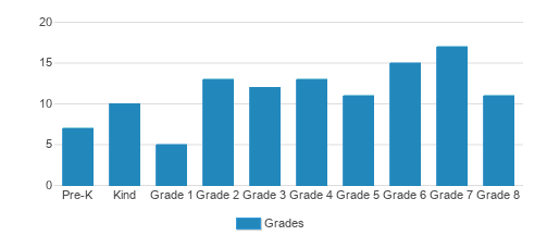 Atrium School Student By Grade Atrium School Student By Grade