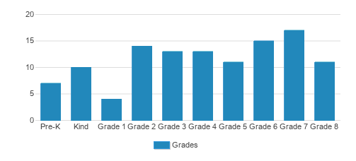 Atrium School Student By Grade Atrium School Student By Grade