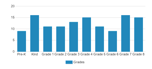 Atrium School Student By Grade Atrium School Student By Grade