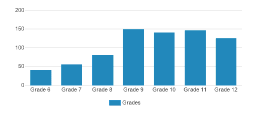 Austin Preparatory School Student By Grade Austin Preparatory School Student By Grade