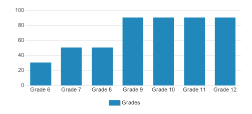 Beaver Country Day School Student By Grade Beaver Country Day School Student By Grade