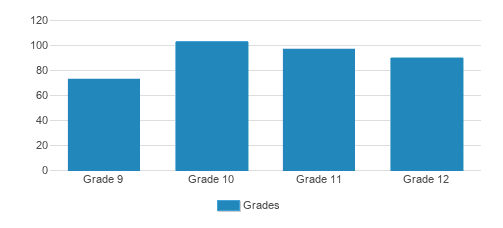 Brooks School Student By Grade Brooks School Student By Grade