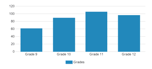 Brooks School Student By Grade Brooks School Student By Grade