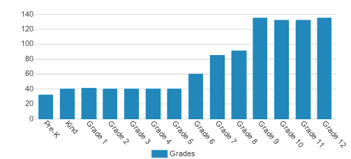 Buckingham Browne & Nichols School Student By Grade Buckingham Browne & Nichols School Student By Grade