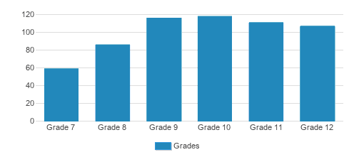 Catholic Memorial Student By Grade Catholic Memorial Student By Grade