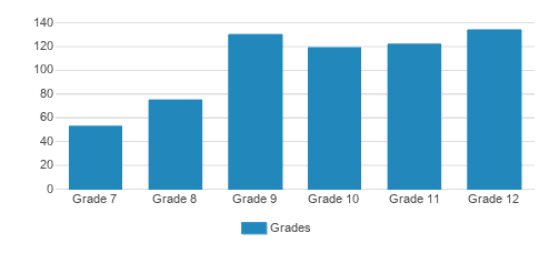 Catholic Memorial Student By Grade Catholic Memorial Student By Grade