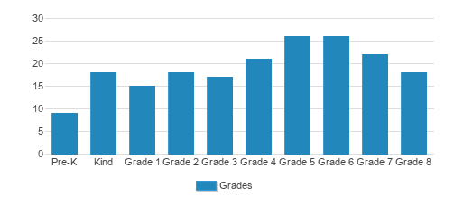 Charles River School Student By Grade Charles River School Student By Grade