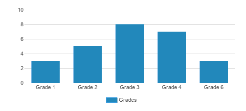 Community Therapeutic Day School Student By Grade Community Therapeutic Day School Student By Grade