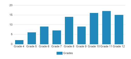 Dearborn Academy Student By Grade Dearborn Academy Student By Grade