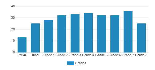 Dedham Country Day School Student By Grade Dedham Country Day School Student By Grade