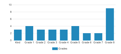 Wachusett Hills Christian School Student By Grade Wachusett Hills Christian School Student By Grade