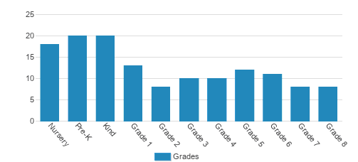 125 Student By Grade 125 Student By Grade