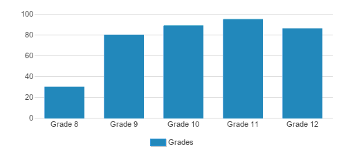 Groton School Student By Grade Groton School Student By Grade