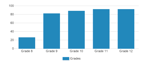 Groton School Student By Grade Groton School Student By Grade