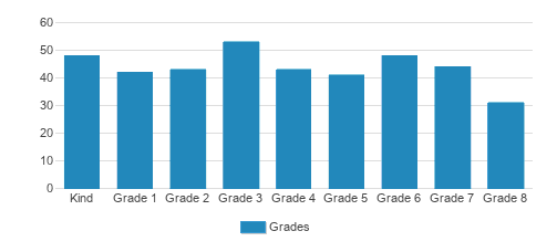 Holy Family Elementary School Student By Grade Holy Family Elementary School Student By Grade