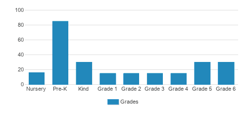 Jackson Walnut Park School Student By Grade Jackson Walnut Park School Student By Grade