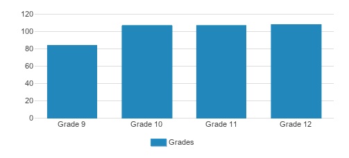 Lawrence Academy Student By Grade Lawrence Academy Student By Grade