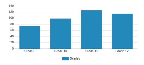 Lawrence Academy Student By Grade 