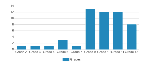 League School Of Greater Boston Student By Grade League School Of Greater Boston Student By Grade