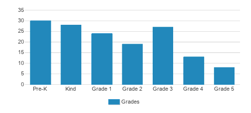 Metrowest Christian Academy Student By Grade Metrowest Christian Academy Student By Grade
