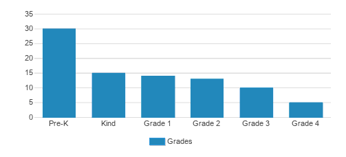 Metrowest Christian Academy Student By Grade Metrowest Christian Academy Student By Grade