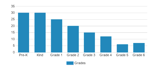 Metrowest Christian Academy Student By Grade Metrowest Christian Academy Student By Grade