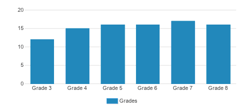 Mother Caroline Academy & Education Center Student By Grade 