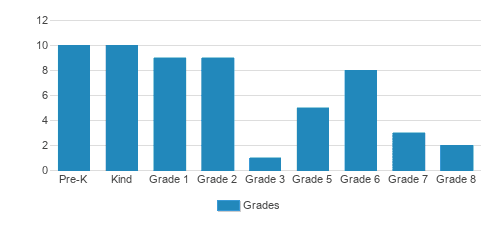 New England Baptist Academy Student By Grade New England Baptist Academy Student By Grade