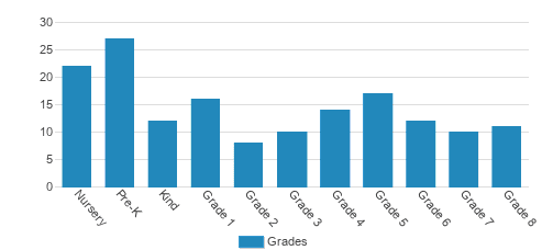 Oak Meadow School Student By Grade Oak Meadow School Student By Grade