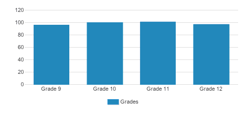 Pingree School Student By Grade Pingree School Student By Grade