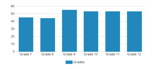 The Roxbury Latin School Student By Grade The Roxbury Latin School Student By Grade