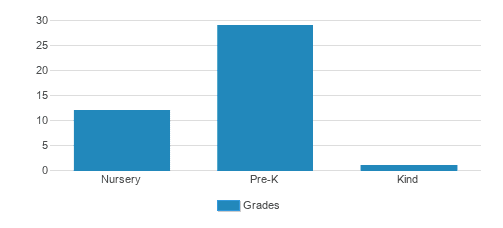 Shaloh House Preschool & Kindergarten Student By Grade Shaloh House Preschool & Kindergarten Student By Grade