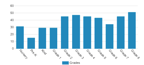 Solomon Schechter Day School Student By Grade Solomon Schechter Day School Student By Grade