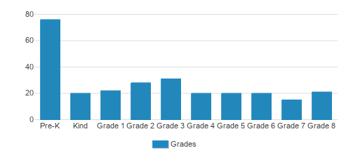 St. Catherine Of Genoa School Student By Grade St. Catherine Of Genoa School Student By Grade