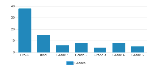 Summit Montessori School Student By Grade Summit Montessori School Student By Grade