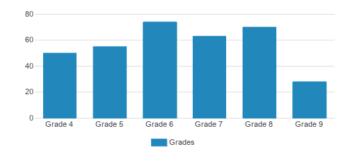 The Fenn School Student By Grade The Fenn School Student By Grade