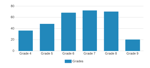 The Fenn School Student By Grade The Fenn School Student By Grade