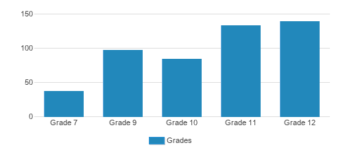 The Williston Northampton School Student By Grade The Williston Northampton School Student By Grade