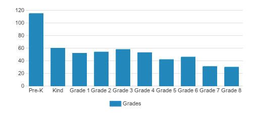 Allendale Christian School Student By Grade Allendale Christian School Student By Grade