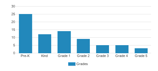 Bishop Baraga Catholic School Student By Grade  Bishop Baraga Catholic School Student By Grade