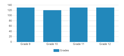 Brother Rice High School Student By Grade Brother Rice High School Student By Grade