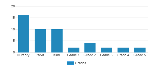 Christian Montessori School Of Ann Arbor Student By Grade Christian Montessori School Of Ann Arbor Student By Grade