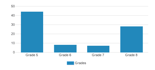 Fr Marquette Middle School Student By Grade Fr Marquette Middle School Student By Grade