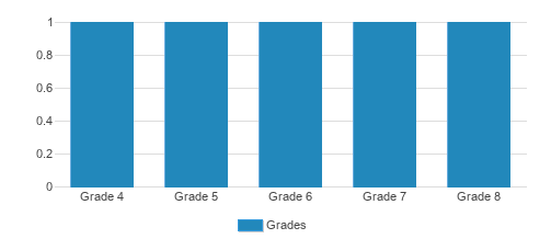 Hastings Adventist Elementary School Student By Grade Hastings Adventist Elementary School Student By Grade