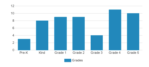 Hebrew Day School Of Ann Arbor Student By Grade Hebrew Day School Of Ann Arbor Student By Grade